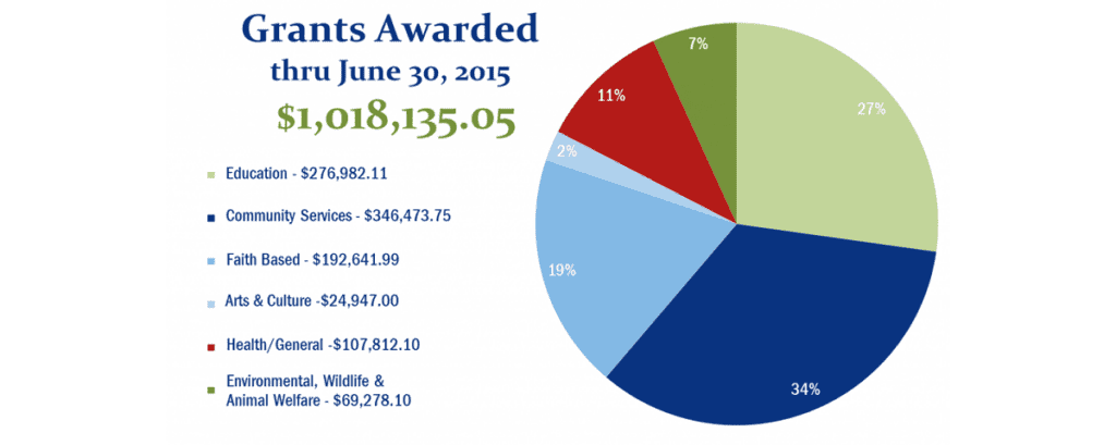 Grants Awarded