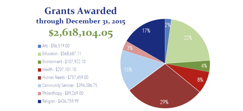 Grants Awarded