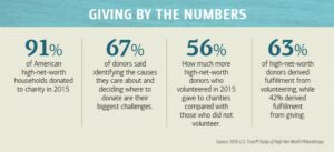 Giving by the numbers