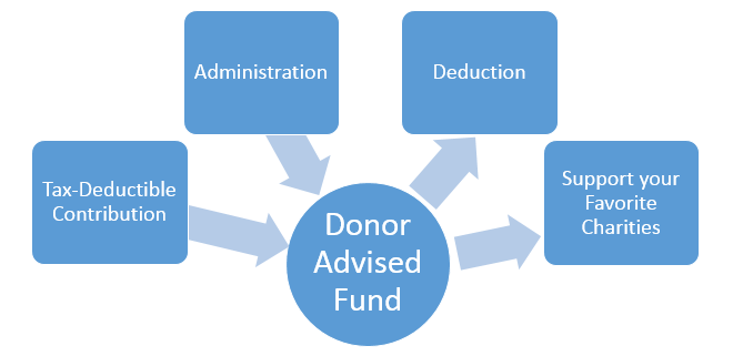 Donor Advised Fund